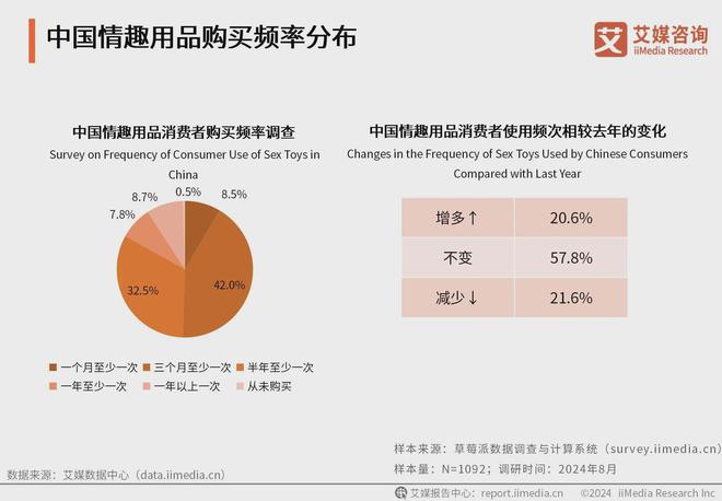 品行业消费者洞察分析：消费者价值观念开放冰球突破爆百万大奖2024年中国情趣用(图2)